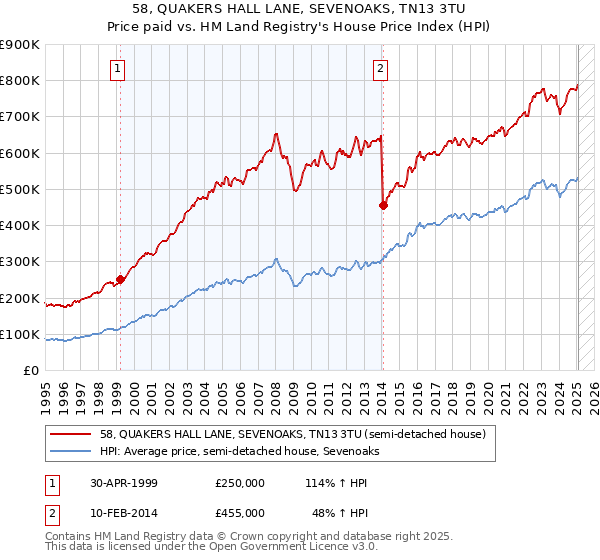 58, QUAKERS HALL LANE, SEVENOAKS, TN13 3TU: Price paid vs HM Land Registry's House Price Index