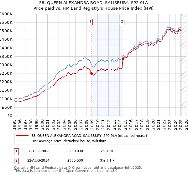 58, QUEEN ALEXANDRA ROAD, SALISBURY, SP2 9LA: Price paid vs HM Land Registry's House Price Index