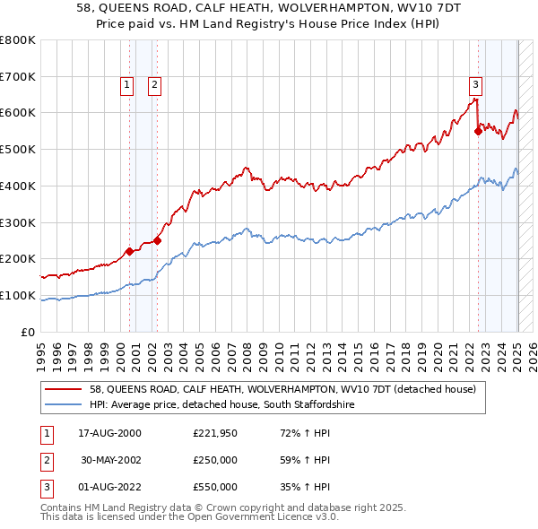 58, QUEENS ROAD, CALF HEATH, WOLVERHAMPTON, WV10 7DT: Price paid vs HM Land Registry's House Price Index