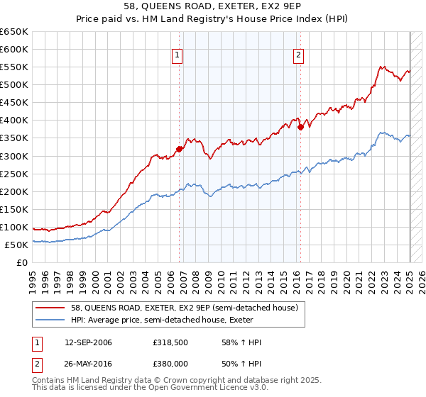 58, QUEENS ROAD, EXETER, EX2 9EP: Price paid vs HM Land Registry's House Price Index