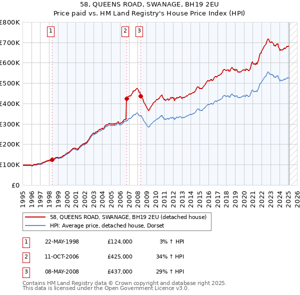 58, QUEENS ROAD, SWANAGE, BH19 2EU: Price paid vs HM Land Registry's House Price Index