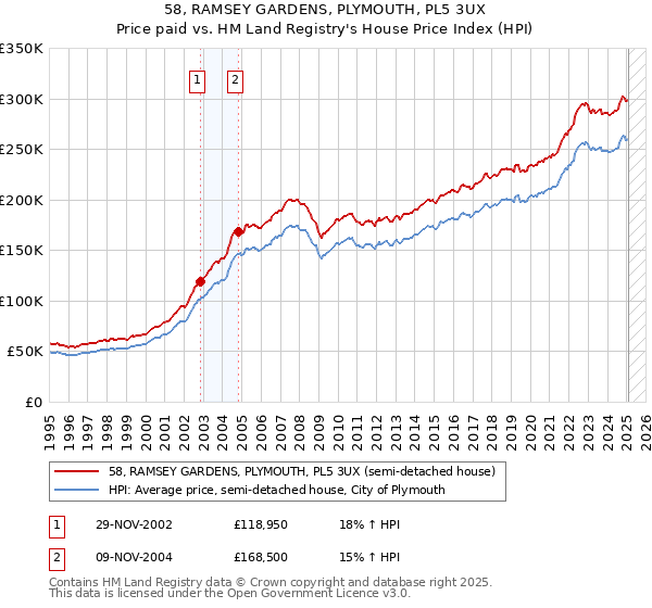 58, RAMSEY GARDENS, PLYMOUTH, PL5 3UX: Price paid vs HM Land Registry's House Price Index