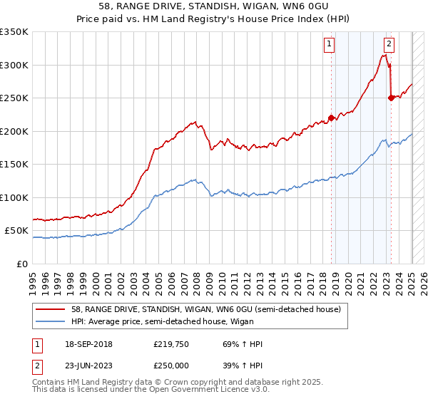 58, RANGE DRIVE, STANDISH, WIGAN, WN6 0GU: Price paid vs HM Land Registry's House Price Index