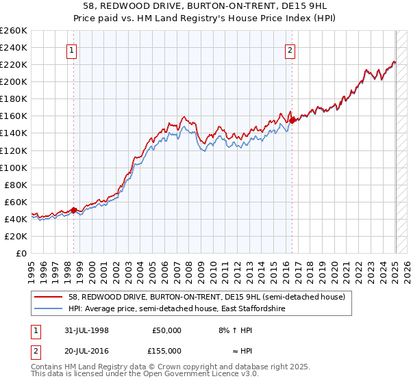 58, REDWOOD DRIVE, BURTON-ON-TRENT, DE15 9HL: Price paid vs HM Land Registry's House Price Index