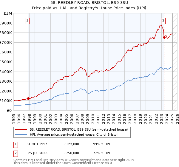 58, REEDLEY ROAD, BRISTOL, BS9 3SU: Price paid vs HM Land Registry's House Price Index