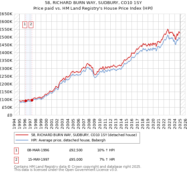 58, RICHARD BURN WAY, SUDBURY, CO10 1SY: Price paid vs HM Land Registry's House Price Index