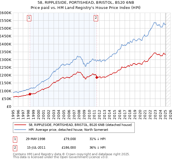 58, RIPPLESIDE, PORTISHEAD, BRISTOL, BS20 6NB: Price paid vs HM Land Registry's House Price Index