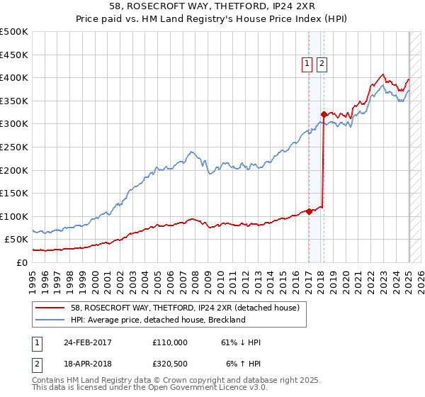 58, ROSECROFT WAY, THETFORD, IP24 2XR: Price paid vs HM Land Registry's House Price Index