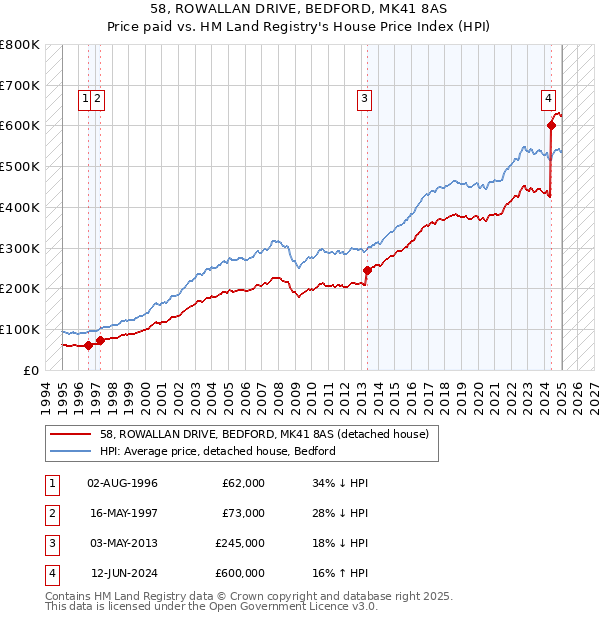 58, ROWALLAN DRIVE, BEDFORD, MK41 8AS: Price paid vs HM Land Registry's House Price Index