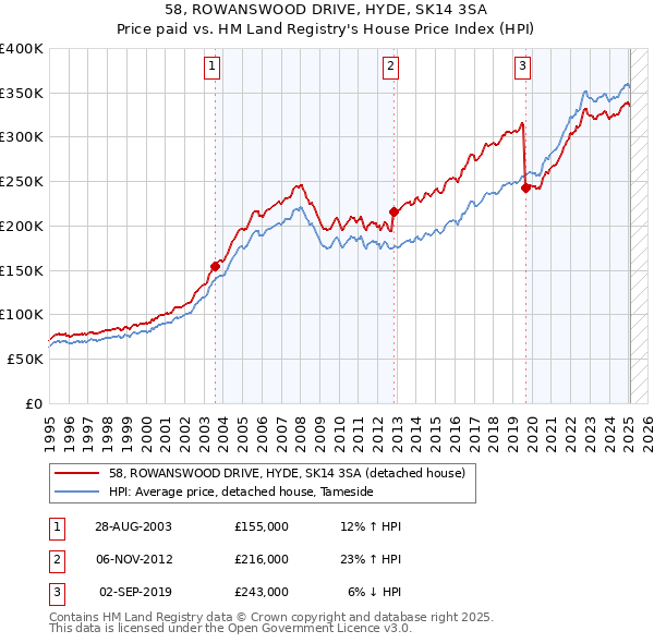 58, ROWANSWOOD DRIVE, HYDE, SK14 3SA: Price paid vs HM Land Registry's House Price Index
