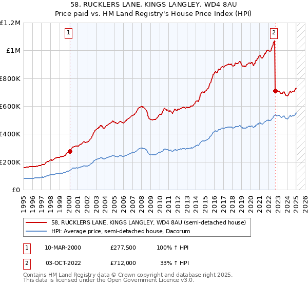 58, RUCKLERS LANE, KINGS LANGLEY, WD4 8AU: Price paid vs HM Land Registry's House Price Index