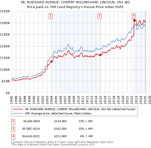 58, RUDGARD AVENUE, CHERRY WILLINGHAM, LINCOLN, LN3 4JG: Price paid vs HM Land Registry's House Price Index