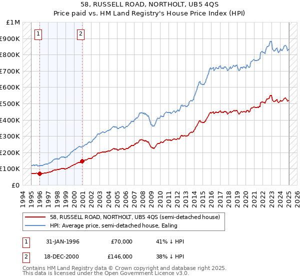 58, RUSSELL ROAD, NORTHOLT, UB5 4QS: Price paid vs HM Land Registry's House Price Index