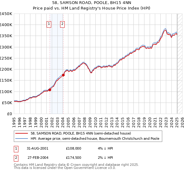 58, SAMSON ROAD, POOLE, BH15 4NN: Price paid vs HM Land Registry's House Price Index