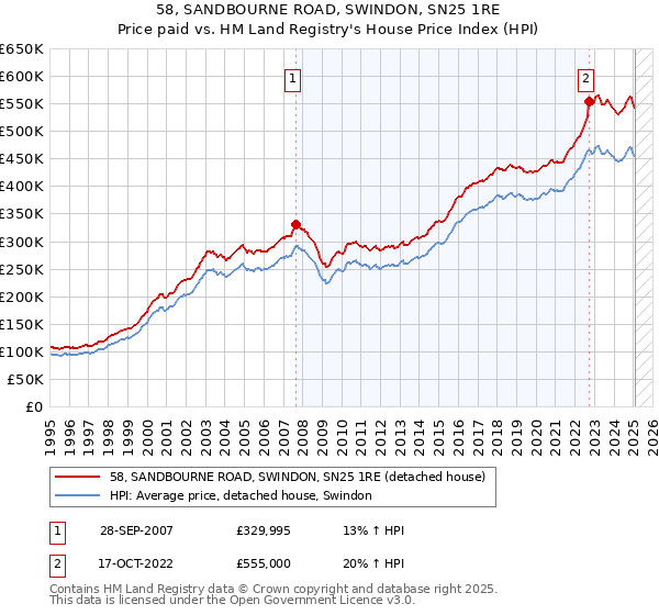 58, SANDBOURNE ROAD, SWINDON, SN25 1RE: Price paid vs HM Land Registry's House Price Index