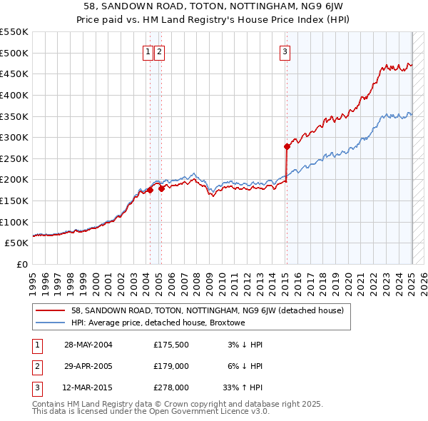 58, SANDOWN ROAD, TOTON, NOTTINGHAM, NG9 6JW: Price paid vs HM Land Registry's House Price Index