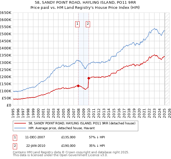 58, SANDY POINT ROAD, HAYLING ISLAND, PO11 9RR: Price paid vs HM Land Registry's House Price Index
