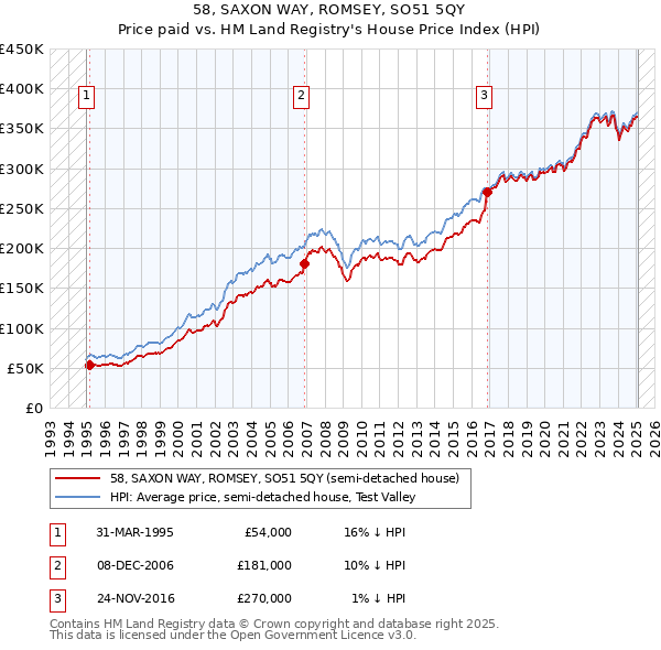 58, SAXON WAY, ROMSEY, SO51 5QY: Price paid vs HM Land Registry's House Price Index