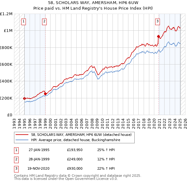 58, SCHOLARS WAY, AMERSHAM, HP6 6UW: Price paid vs HM Land Registry's House Price Index