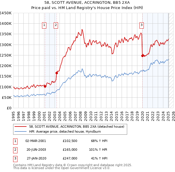 58, SCOTT AVENUE, ACCRINGTON, BB5 2XA: Price paid vs HM Land Registry's House Price Index