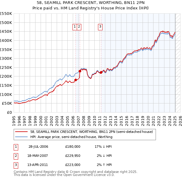 58, SEAMILL PARK CRESCENT, WORTHING, BN11 2PN: Price paid vs HM Land Registry's House Price Index