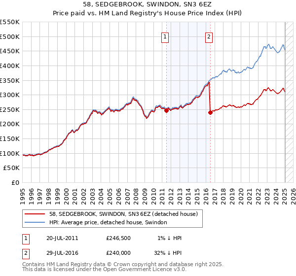 58, SEDGEBROOK, SWINDON, SN3 6EZ: Price paid vs HM Land Registry's House Price Index