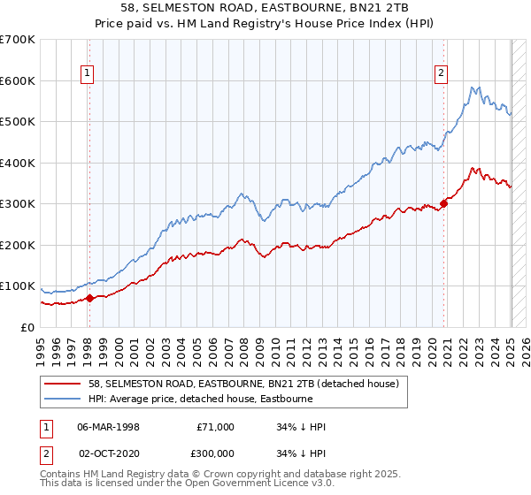 58, SELMESTON ROAD, EASTBOURNE, BN21 2TB: Price paid vs HM Land Registry's House Price Index