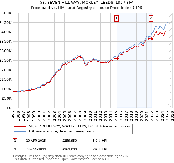 58, SEVEN HILL WAY, MORLEY, LEEDS, LS27 8FA: Price paid vs HM Land Registry's House Price Index