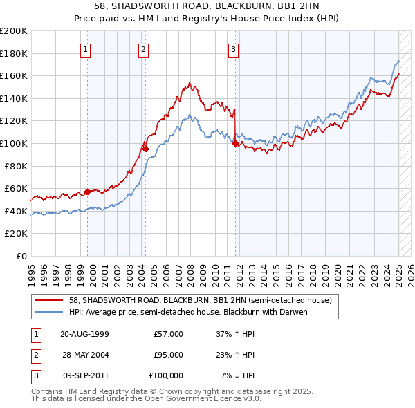 58, SHADSWORTH ROAD, BLACKBURN, BB1 2HN: Price paid vs HM Land Registry's House Price Index