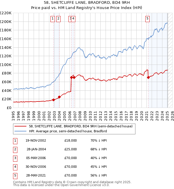 58, SHETCLIFFE LANE, BRADFORD, BD4 9RH: Price paid vs HM Land Registry's House Price Index