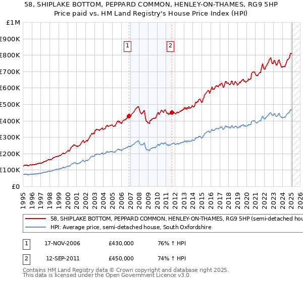 58, SHIPLAKE BOTTOM, PEPPARD COMMON, HENLEY-ON-THAMES, RG9 5HP: Price paid vs HM Land Registry's House Price Index