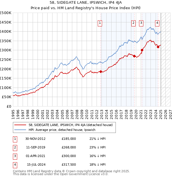 58, SIDEGATE LANE, IPSWICH, IP4 4JA: Price paid vs HM Land Registry's House Price Index