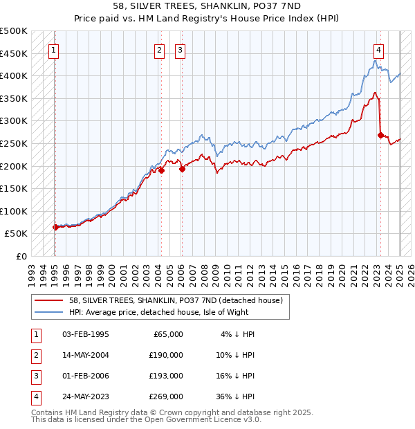 58, SILVER TREES, SHANKLIN, PO37 7ND: Price paid vs HM Land Registry's House Price Index