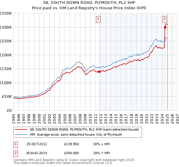 58, SOUTH DOWN ROAD, PLYMOUTH, PL2 3HP: Price paid vs HM Land Registry's House Price Index