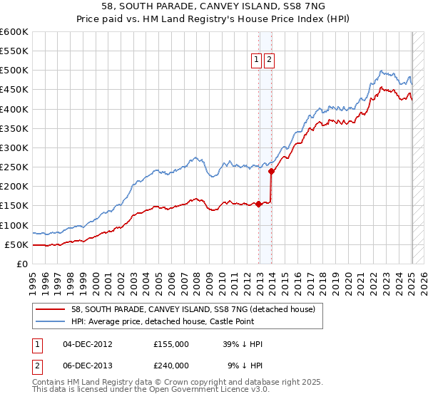58, SOUTH PARADE, CANVEY ISLAND, SS8 7NG: Price paid vs HM Land Registry's House Price Index