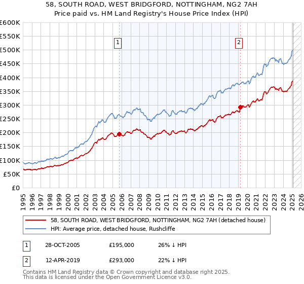 58, SOUTH ROAD, WEST BRIDGFORD, NOTTINGHAM, NG2 7AH: Price paid vs HM Land Registry's House Price Index