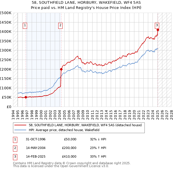 58, SOUTHFIELD LANE, HORBURY, WAKEFIELD, WF4 5AS: Price paid vs HM Land Registry's House Price Index