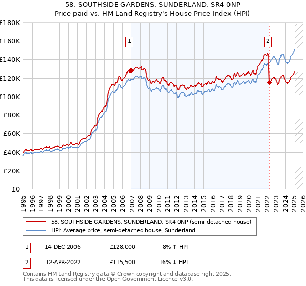 58, SOUTHSIDE GARDENS, SUNDERLAND, SR4 0NP: Price paid vs HM Land Registry's House Price Index