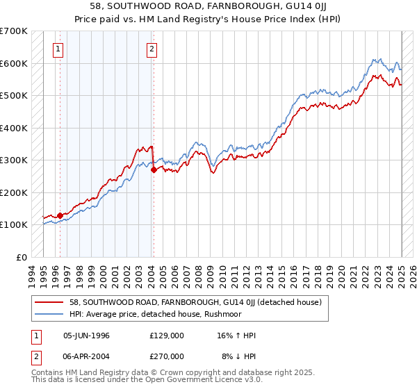 58, SOUTHWOOD ROAD, FARNBOROUGH, GU14 0JJ: Price paid vs HM Land Registry's House Price Index