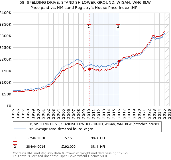 58, SPELDING DRIVE, STANDISH LOWER GROUND, WIGAN, WN6 8LW: Price paid vs HM Land Registry's House Price Index