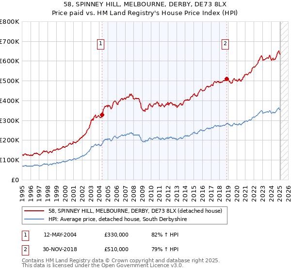 58, SPINNEY HILL, MELBOURNE, DERBY, DE73 8LX: Price paid vs HM Land Registry's House Price Index