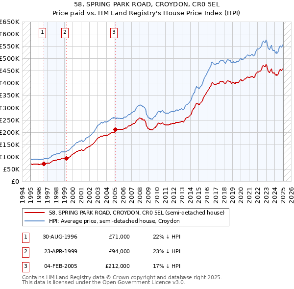 58, SPRING PARK ROAD, CROYDON, CR0 5EL: Price paid vs HM Land Registry's House Price Index