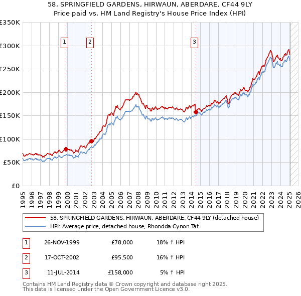 58, SPRINGFIELD GARDENS, HIRWAUN, ABERDARE, CF44 9LY: Price paid vs HM Land Registry's House Price Index