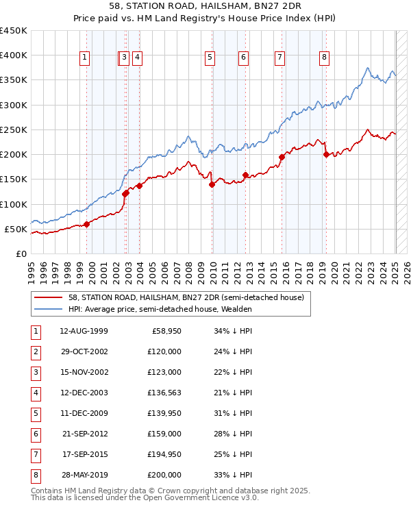 58, STATION ROAD, HAILSHAM, BN27 2DR: Price paid vs HM Land Registry's House Price Index