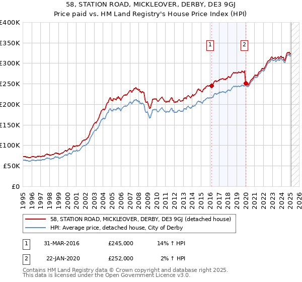 58, STATION ROAD, MICKLEOVER, DERBY, DE3 9GJ: Price paid vs HM Land Registry's House Price Index