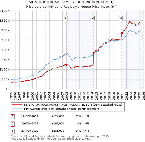 58, STATION ROAD, RAMSEY, HUNTINGDON, PE26 1JB: Price paid vs HM Land Registry's House Price Index