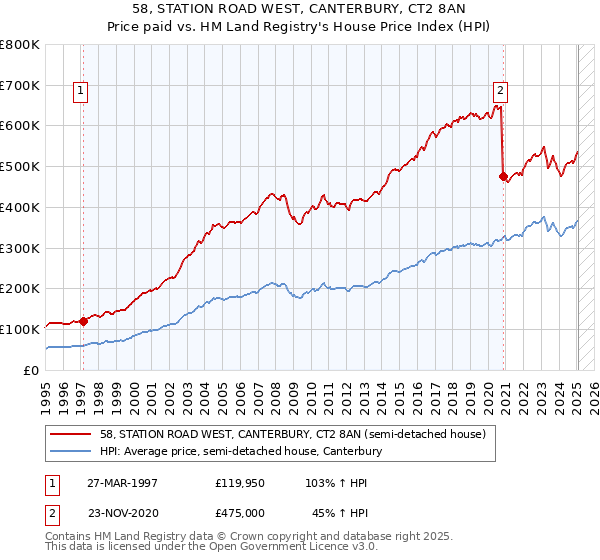 58, STATION ROAD WEST, CANTERBURY, CT2 8AN: Price paid vs HM Land Registry's House Price Index