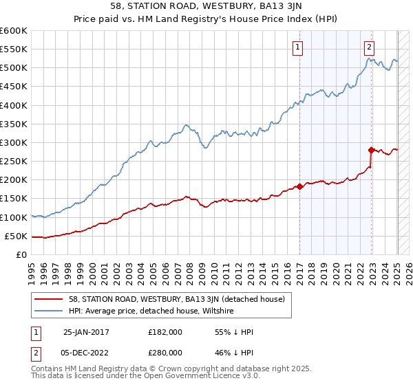 58, STATION ROAD, WESTBURY, BA13 3JN: Price paid vs HM Land Registry's House Price Index