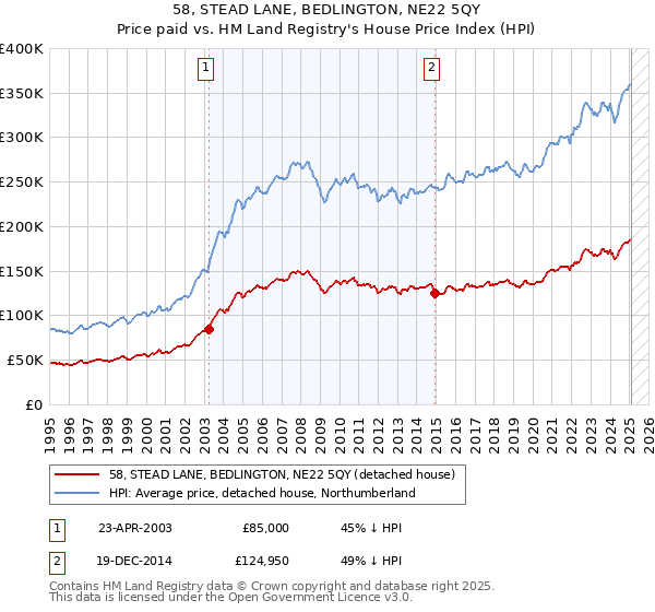 58, STEAD LANE, BEDLINGTON, NE22 5QY: Price paid vs HM Land Registry's House Price Index