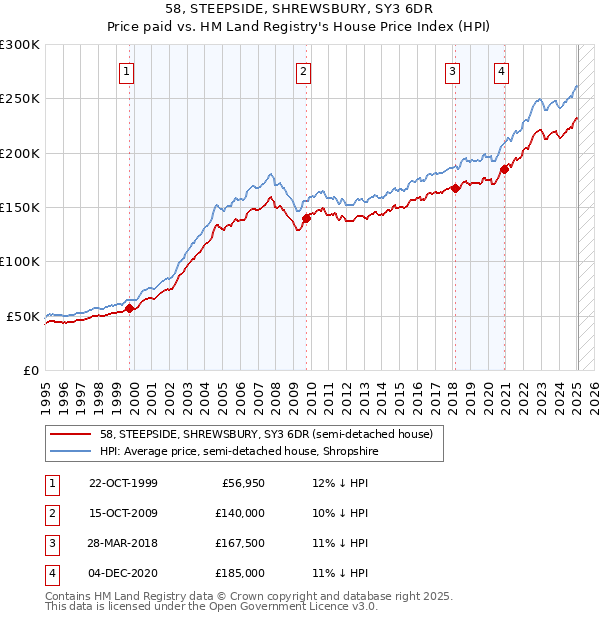 58, STEEPSIDE, SHREWSBURY, SY3 6DR: Price paid vs HM Land Registry's House Price Index